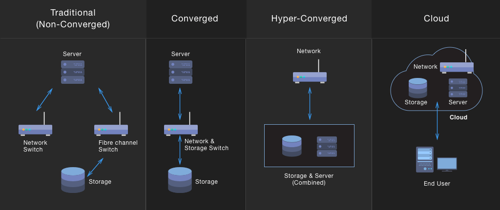 Hyper Converge Infrastructure