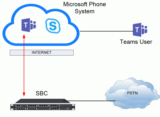 Calling in Microsoft teams Diagram - Tech Success