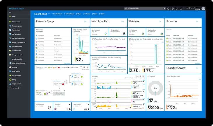 Microsoft Azure Dashboard - Tech Success