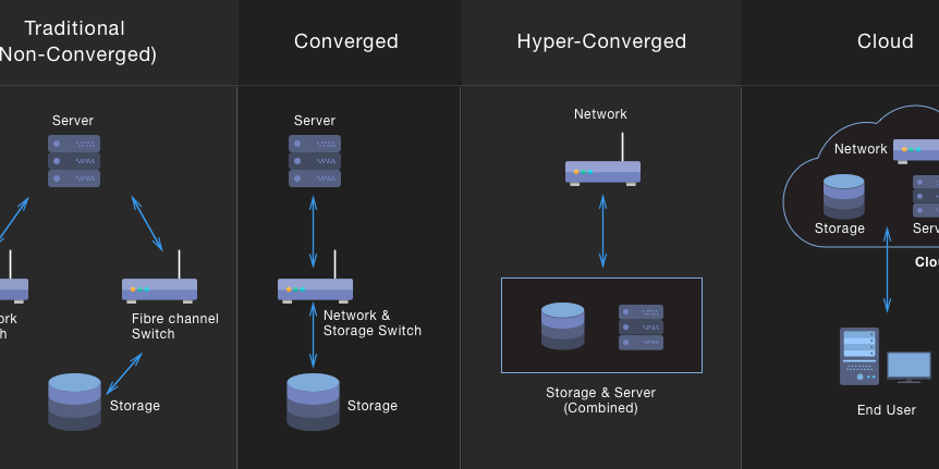 Hyper Converge Infrastructure